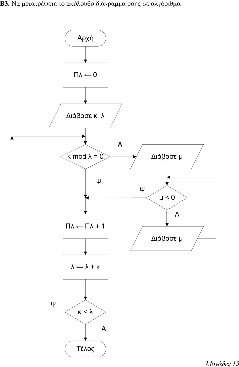 Αρχή Πλ 0 Διάβασε κ, λ κ mod λ = 0 Α