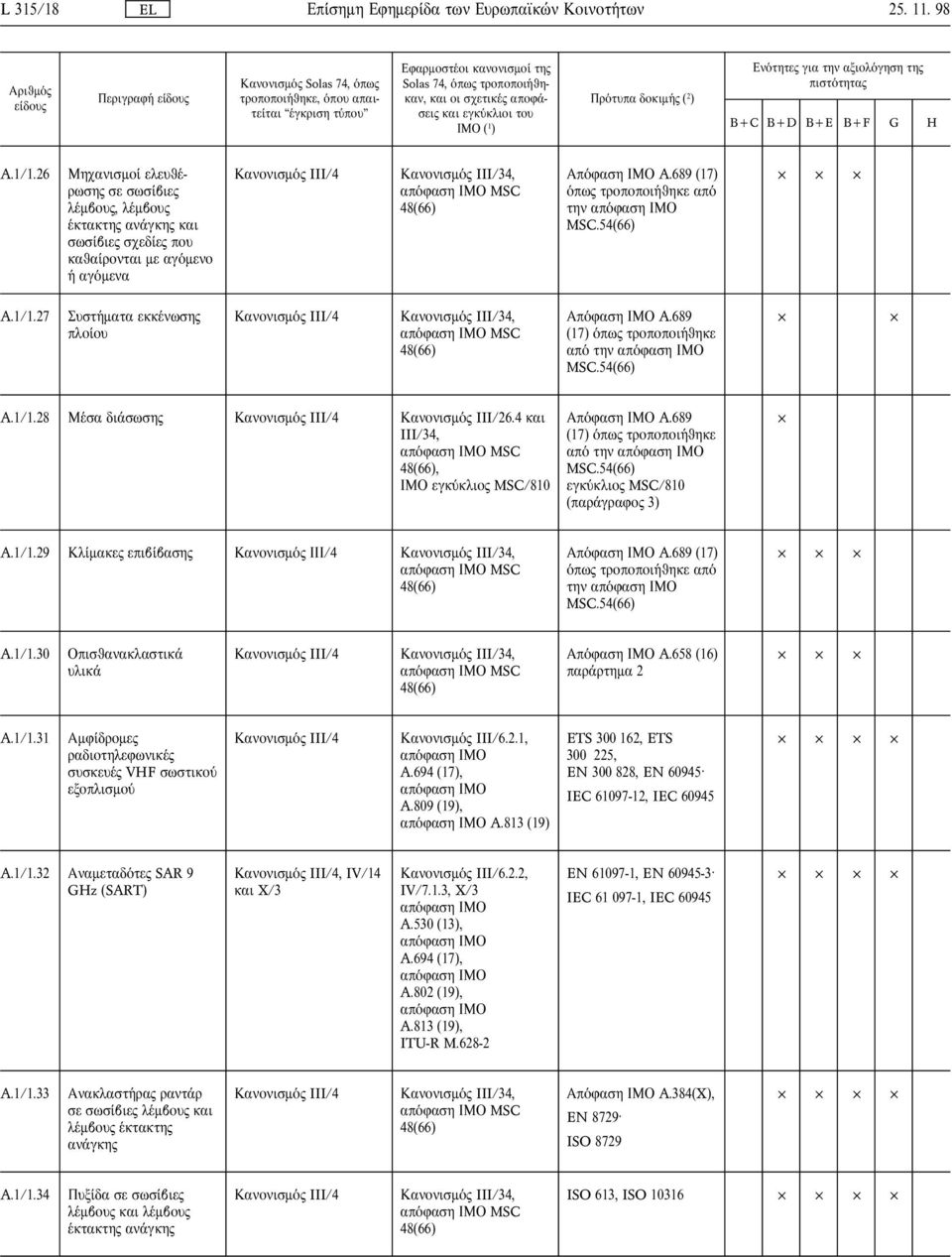 689 (17) πω τροποποι θηκε απ A.1/1.28 Μ σα δι σωση Κανονισµ III/26.4 και, ΙΜΟ εγκ κλιο MSC/810 Απ φαση ΙΜΟ A.689 (17) πω τροποποι θηκε απ εγκ κλιο MSC/810 (παρ γραφο 3) A.1/1.29 Κλ µακε επιβ βαση Κανονισµ ΙΙΙ/4 Κανονισµ A.