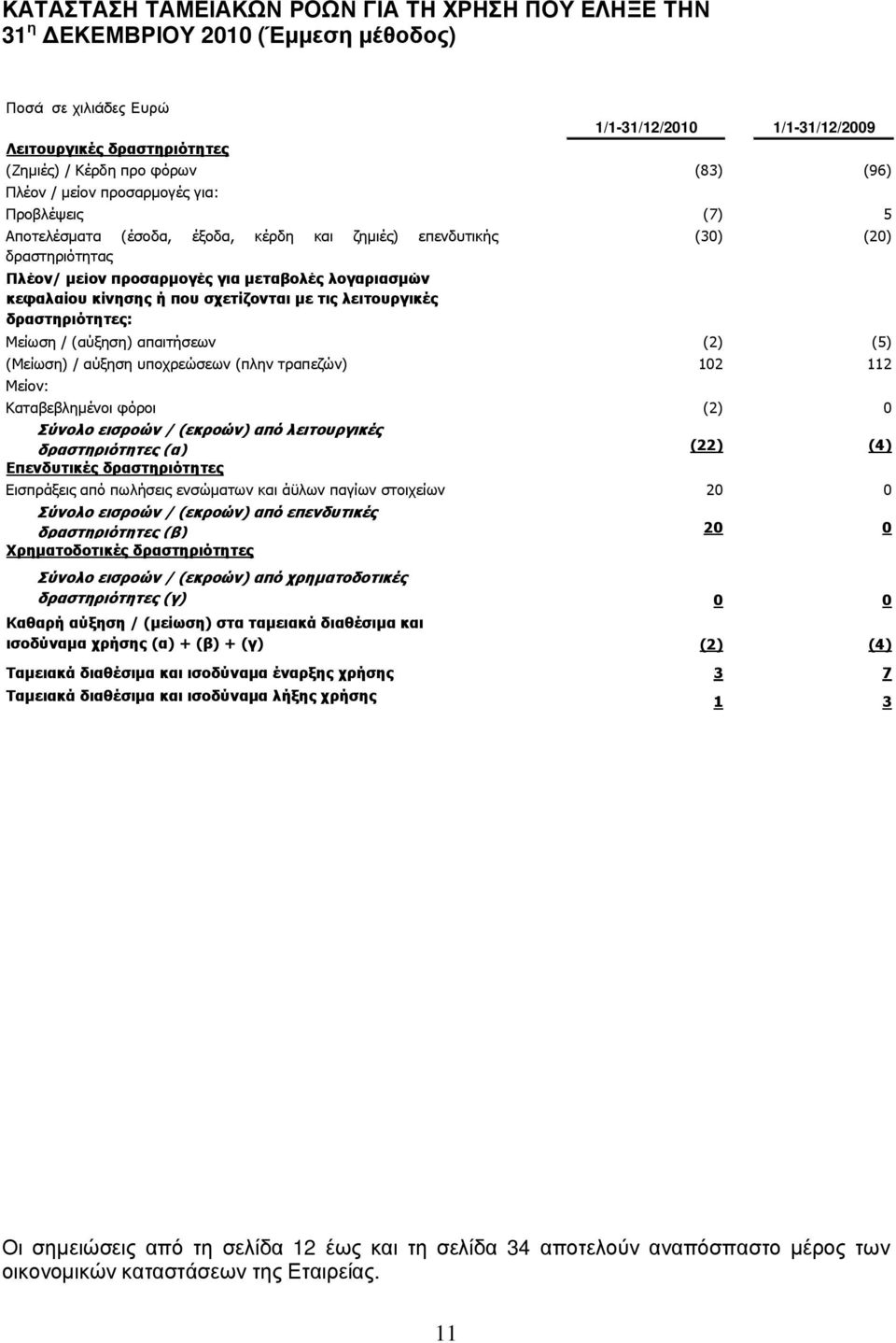 ς (3 0) (2 0) δρα ηριότ ητ ς Π λ έον / µ εί ον π ροσαρµ ογές για µ εταβ ολ ές λ ογαριασµ ώ ν κεφ αλ αί ου κί ν ησης ή π ου σχ ετί ζ ον ται µ ε τις λ ειτουργικές δραστηριότητες: Μ ε ί ύ ξ α ή σ ε ε ί