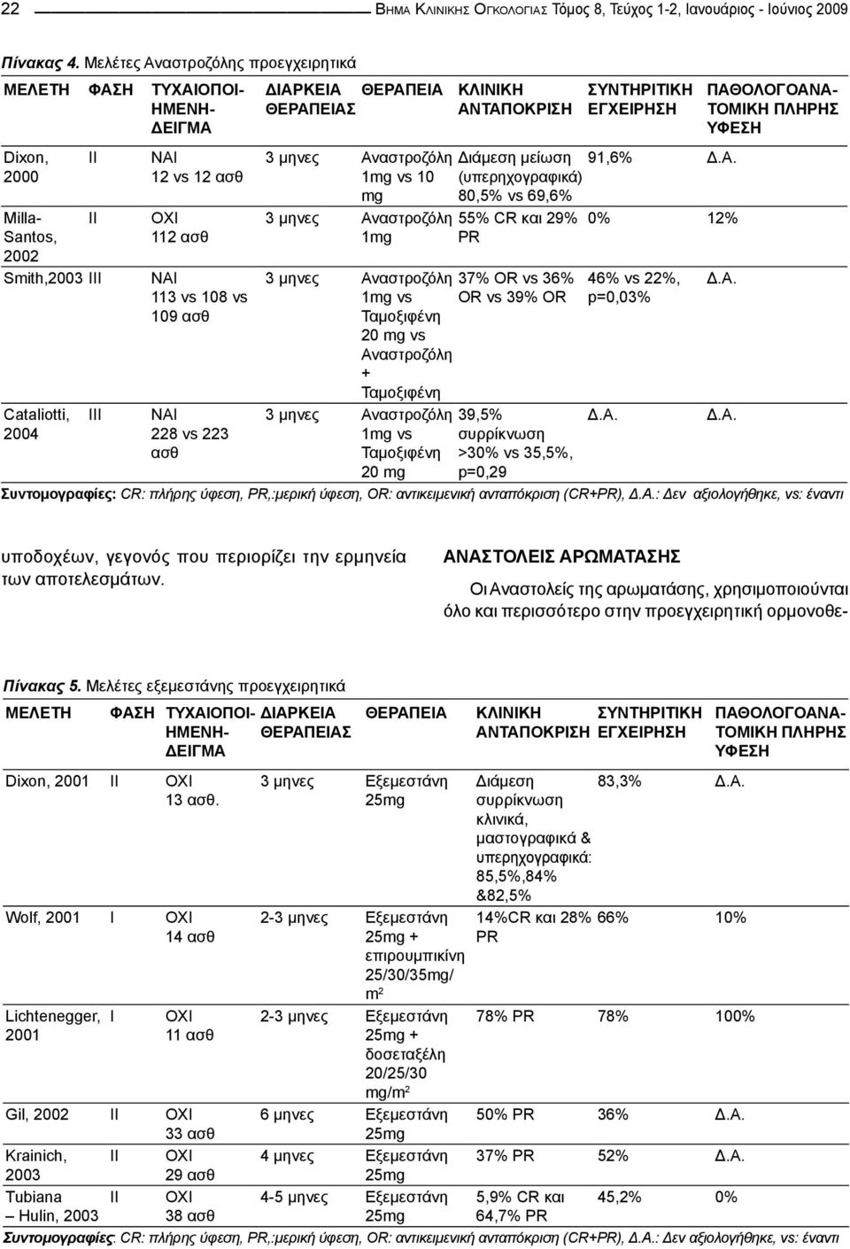 vs 223 ασθ ΔΙΑΡΚΕΙΑ ΘΕΡΑΠΕΙΑ ΘΕΡΑΠΕΙΑΣ ΚΛΙΝΙΚΗ ΑΝΤΑΠΟΚΡΙΣΗ ΣΥΝΤΗΡΙΤΙΚΗ ΕΓΧΕΙΡΗΣΗ 3 μηνες Αναστροζόλη Διάμεση μείωση 91,6% 1mg vs 10 mg (υπερηχογραφικά) 80,5% vs 69,6% 3 μηνες Αναστροζόλη 55% CR και