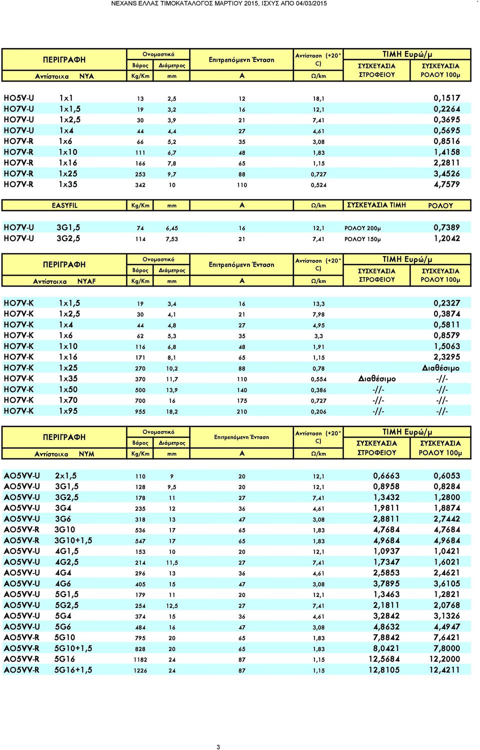 16 12,1 ΡΟΛΟΥ 200μ 0,7389 HO7V-U 3G2,5 114 7,53 21 7,41 ΡΟΛΟΥ 150μ 1,2042 Αντίστοιχα NYAF Kg/Km mm A HO7V-K 1x1,5 19 3,4 16 13,3 0,2327 HO7V-K 1x2,5 30 4,1 21 7,98 0,3874 HO7V-K 1x4 44 4,8 27 4,95