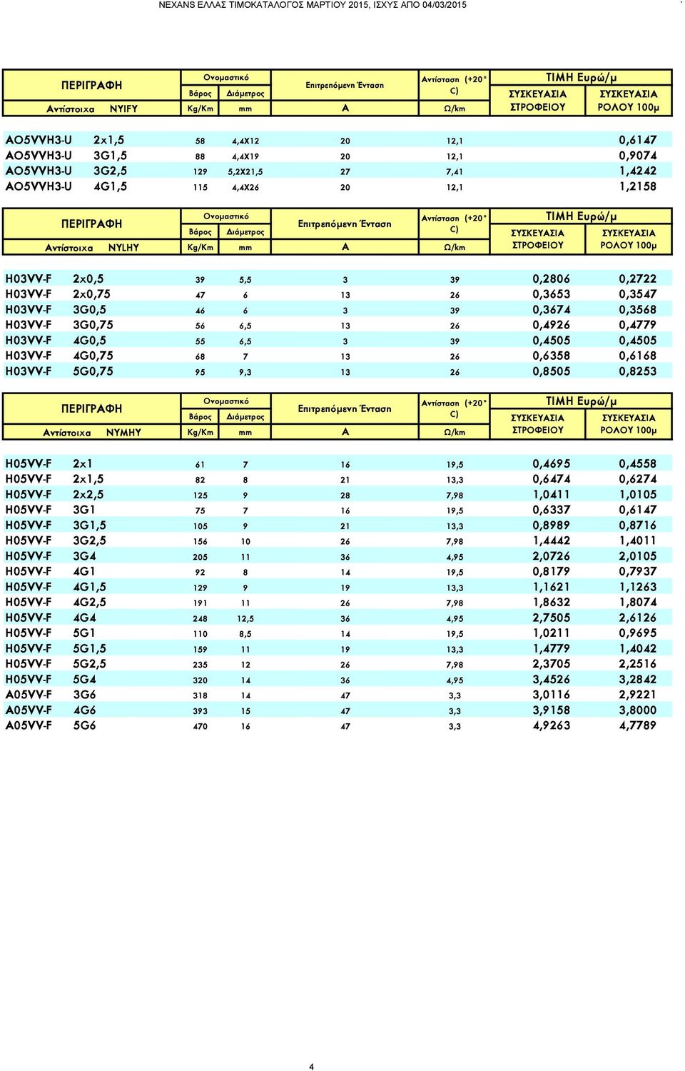 4G0,5 55 6,5 3 39 0,4505 0,4505 H03VV-F 4G0,75 68 7 13 26 0,6358 0,6168 H03VV-F 5G0,75 95 9,3 13 26 0,8505 0,8253 Αντίστοιχα NYMHY Kg/Km mm A H05VV-F 2x1 61 7 16 19,5 0,4695 0,4558 H05VV-F 2x1,5 82 8