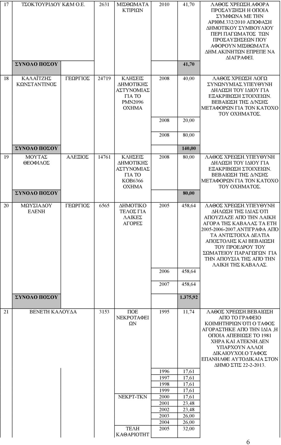 18 ΚΑΛΑΪΤΖΗΣ ΚΣΤΑΝΤΙΝΟΣ ΓΕΩΡΓΙΟΣ 24719 ΚΛΗΣΕΙΣ ΗΜΟΤΙΚΗΣ ΤΥΝΟΜΙ ΓΙΑ ΤΟ ΡΜΝ2096 ΟΧΗΜΑ 2008 40,00 ΛΑΘΟΣ ΧΡΕΩΣΗ ΛΟΓΩ ΣΥΝΥΜΙ.ΥΠΕΥΘΥΝΗ ΗΛΩΣΗ ΤΟΥ Ι ΙΟΥ ΓΙΑ ΕΞΑΚΡΙΒΩΣΗ ΣΤΟΙΧΕΙ.