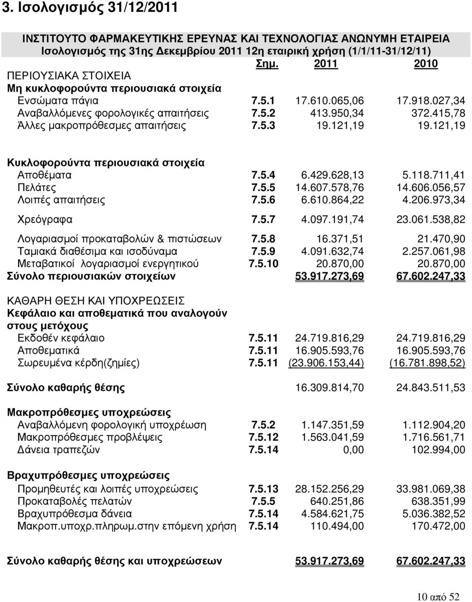 415,78 Άλλες µακροπρόθεσµες απαιτήσεις 7.5.3 19.121,19 19.121,19 Κυκλοφορούντα περιουσιακά στοιχεία Αποθέµατα 7.5.4 6.429.628,13 5.118.711,41 Πελάτες 7.5.5 14.607.578,76 14.606.