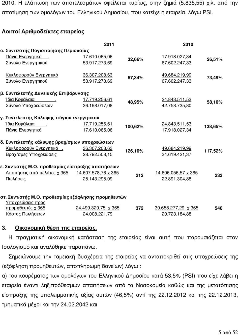 247,33 Κυκλοφορούν Ενεργητικό 36.307.208,63 49.684.219,99 67,34% Σύνολο Ενεργητικού 53.917.273,69 67.602.247,33 β. Συντελεστής ανειακής Επιβάρυνσης Ίδια Κεφάλαια. 17.719.256,61 24.843.