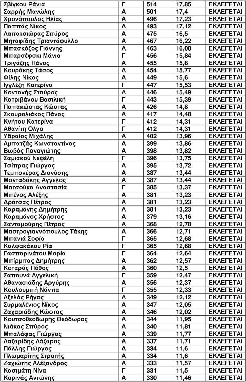 Α 449 15,6 ΕΚΛΕΓΕΤΑΙ Ιγγλέζη Κατερίνα Γ 447 15,53 ΕΚΛΕΓΕΤΑΙ Κοντονής Σταύρος Α 446 15,49 ΕΚΛΕΓΕΤΑΙ Κατριβάνου Βασιλική Γ 443 15,39 ΕΚΛΕΓΕΤΑΙ Παπακώστας Κώστας Α 426 14,8 ΕΚΛΕΓΕΤΑΙ Σκουρολιάκος Πάνος