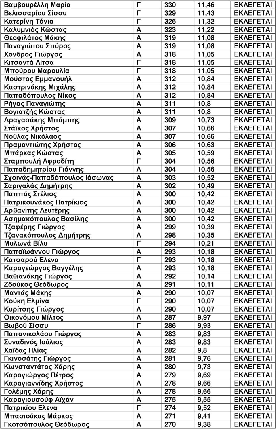 Καστρινάκης Μιχάλης Α 312 10,84 ΕΚΛΕΓΕΤΑΙ Παπαδόπουλος Νίκος Α 312 10,84 ΕΚΛΕΓΕΤΑΙ Ρήγας Παναγιώτης Α 311 10,8 ΕΚΛΕΓΕΤΑΙ Βογιατζής Κώστας Α 311 10,8 ΕΚΛΕΓΕΤΑΙ ραγασάκης Μπάµπης Α 309 10,73 ΕΚΛΕΓΕΤΑΙ
