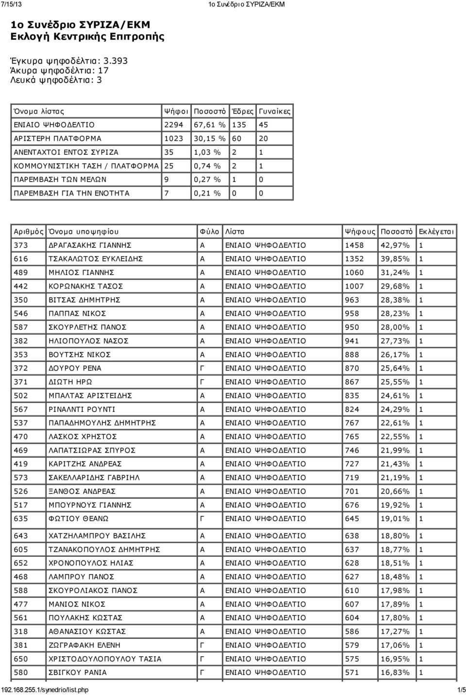 1 ΚΟΜΜΟΥΝΙΣΤΙΚΗ ΤΑΣΗ / ΠΛΑΤΦΟΡΜΑ 25 0,74 % 2 1 ΠΑΡΕΜΒΑΣΗ ΤΩΝ ΜΕΛΩΝ 9 0,27 % 1 0 ΠΑΡΕΜΒΑΣΗ ΓΙΑ ΤΗΝ ΕΝΟΤΗΤΑ 7 0,21 % 0 0 Αριθμός Όνομα υποψηφίου Φύλο Λίστα Ψήφους Ποσοστό Εκλέγεται 373 ΔΡΑΓΑΣΑΚΗΣ