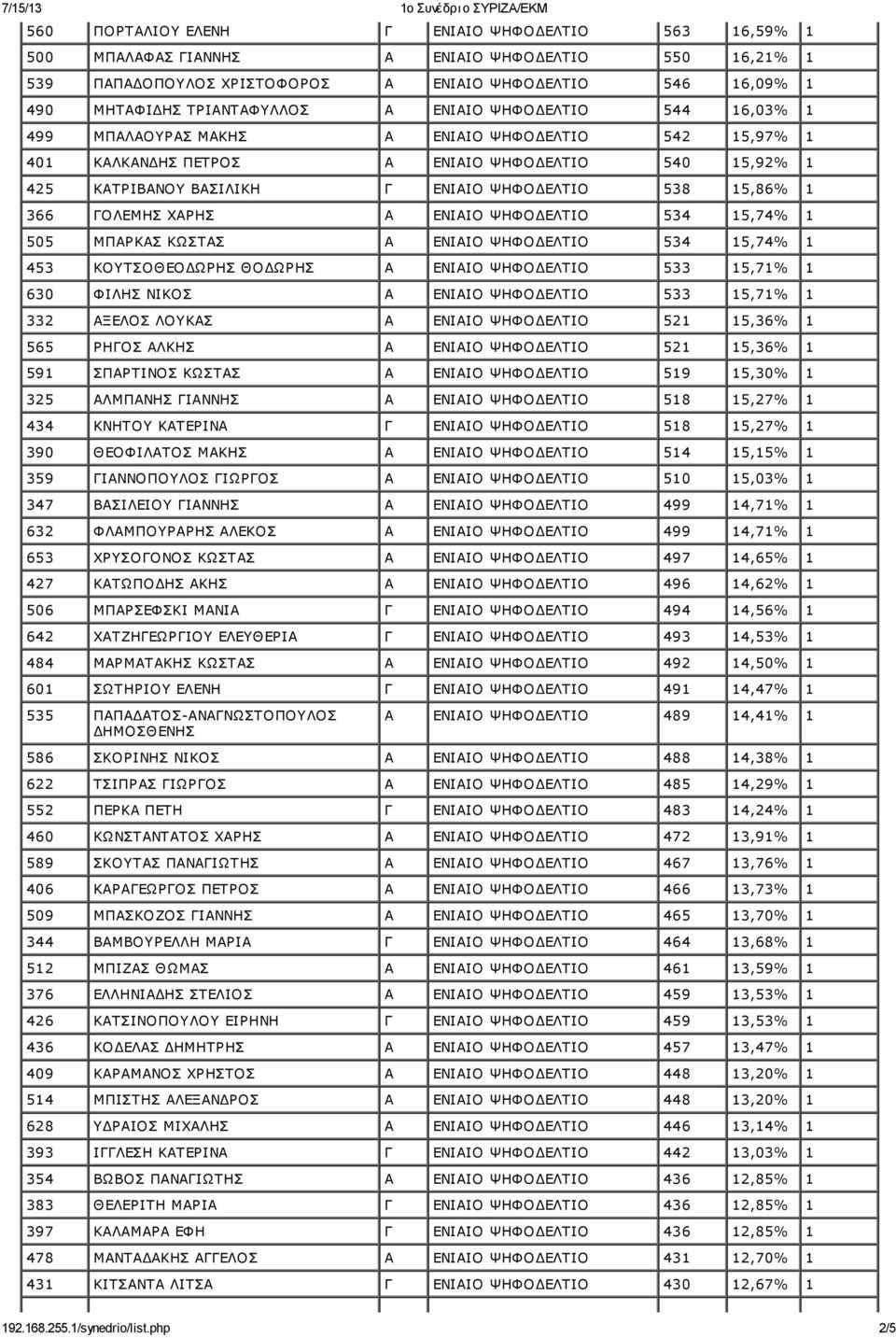 ΓΟΛΕΜΗΣ ΧΑΡΗΣ Α ΕΝΙΑΙΟ ΨΗΦΟΔΕΛΤΙΟ 534 15,74% 1 505 ΜΠΑΡΚΑΣ ΚΩΣΤΑΣ Α ΕΝΙΑΙΟ ΨΗΦΟΔΕΛΤΙΟ 534 15,74% 1 453 ΚΟΥΤΣΟΘΕΟΔΩΡΗΣ ΘΟΔΩΡΗΣ Α ΕΝΙΑΙΟ ΨΗΦΟΔΕΛΤΙΟ 533 15,71% 1 630 ΦΙΛΗΣ ΝΙΚΟΣ Α ΕΝΙΑΙΟ ΨΗΦΟΔΕΛΤΙΟ 533