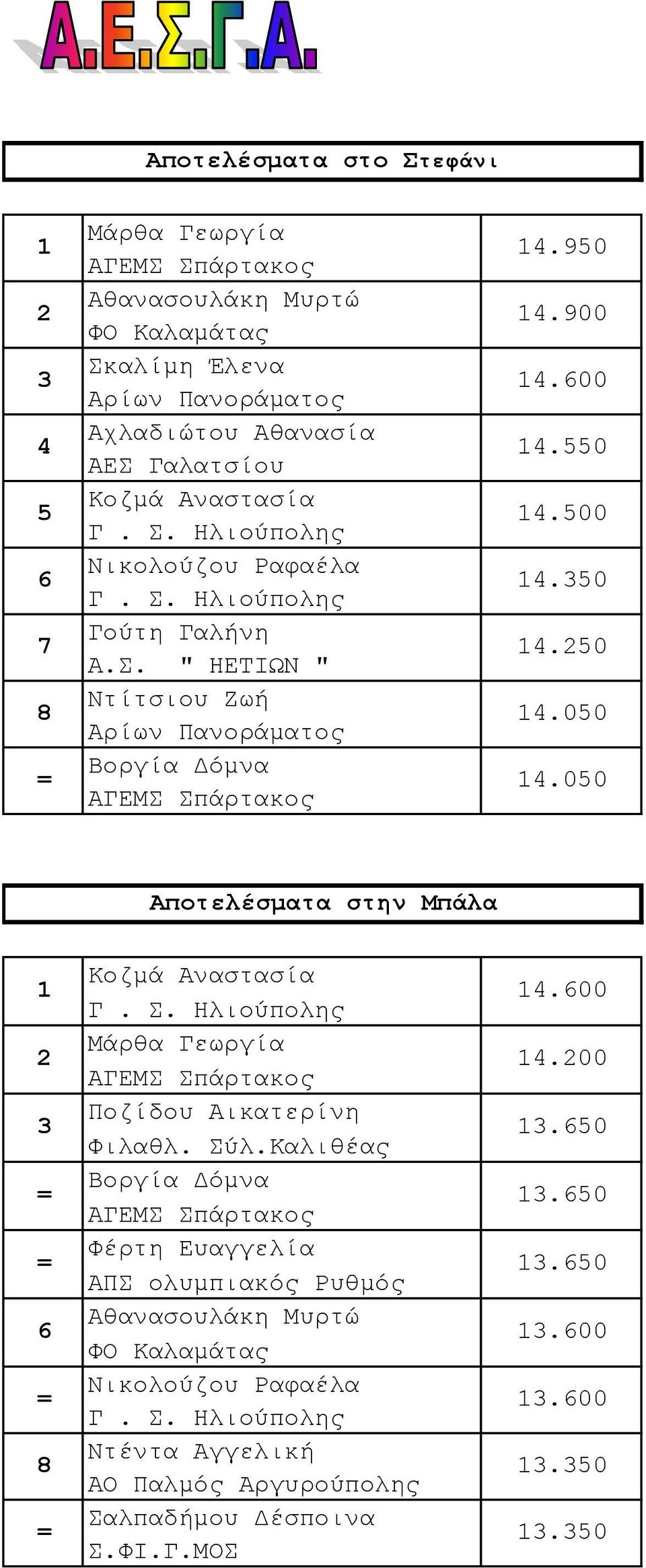 050 Αποτελέσματα στην Μπάλα 4.00 4.00 Ποζίδου Αικατερίνη.50.50 Φέρτη Ευαγγελία.