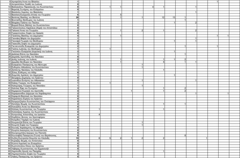 Κωνσταντίνου 0 18 Γαλανοπούλου Χαρίκλεια (Χαρά) του Αποστόλου 0 19 Γαλανού Άννα του Γεωργίου 6 1 2 1 2 20 Γερακοπούλου Σοφία του Ηρακλή 0 21 Γιανέλλης Βασίλης του Δημητρίου 4 1 1 1 1 22 Γιαννάκη