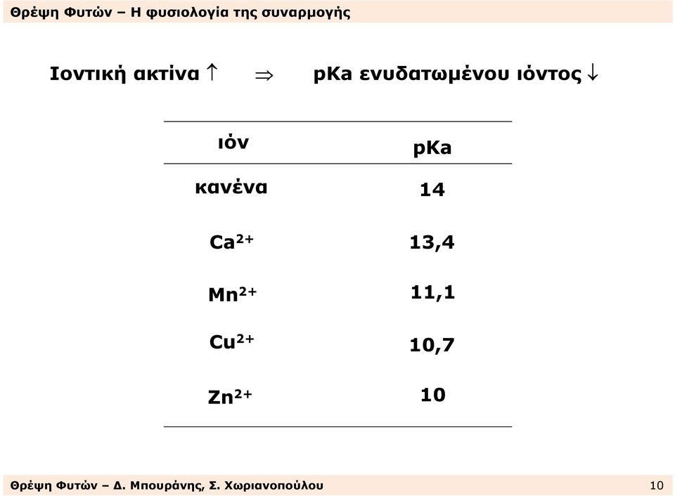 Mn 2+ 11,1 Cu 2+ 10,7 Zn 2+ 10