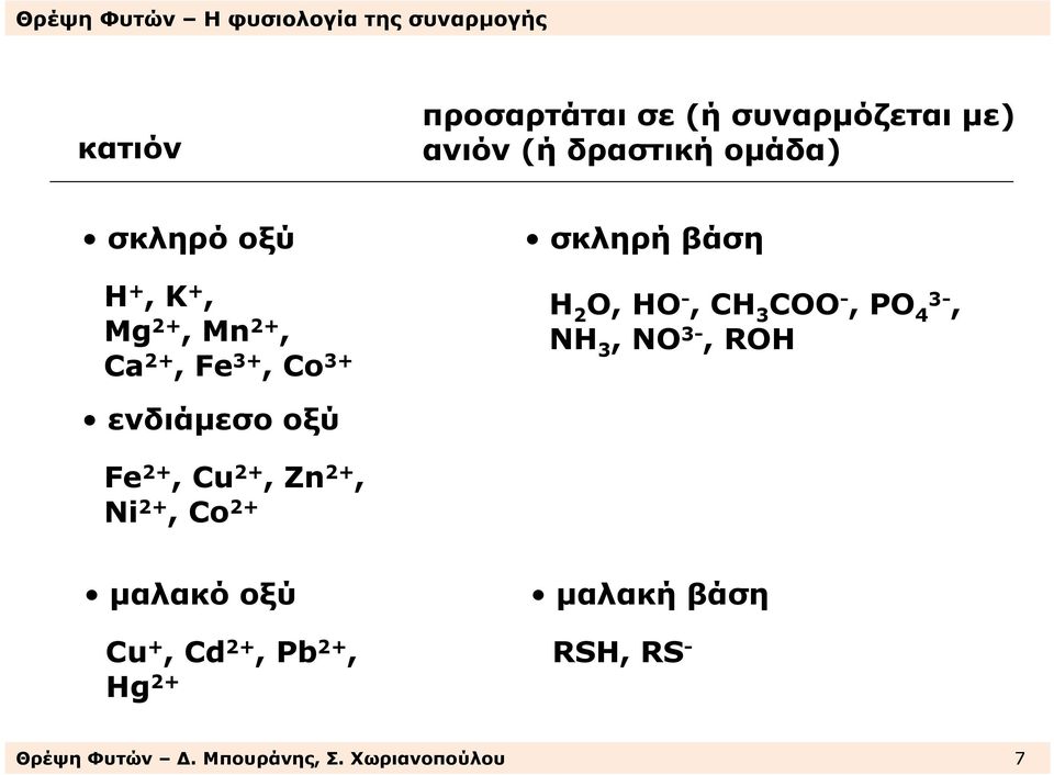 3-, NH 3, NO 3-, ROH ενδιάµεσο οξύ Fe 2+, Cu 2+, Zn 2+, Ni 2+, Co 2+ µαλακό οξύ Cu