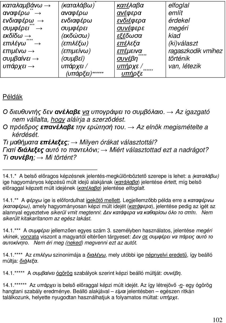 διευθυντής δεν ανέλαβε να υπογράψει το συµβόλαιο. Az igazgató nem vállalta, hogy aláírja a szerződést. Ο πρόεδρος επανέλαβε την ερώτησή του. Az elnök megismételte a kérdését.