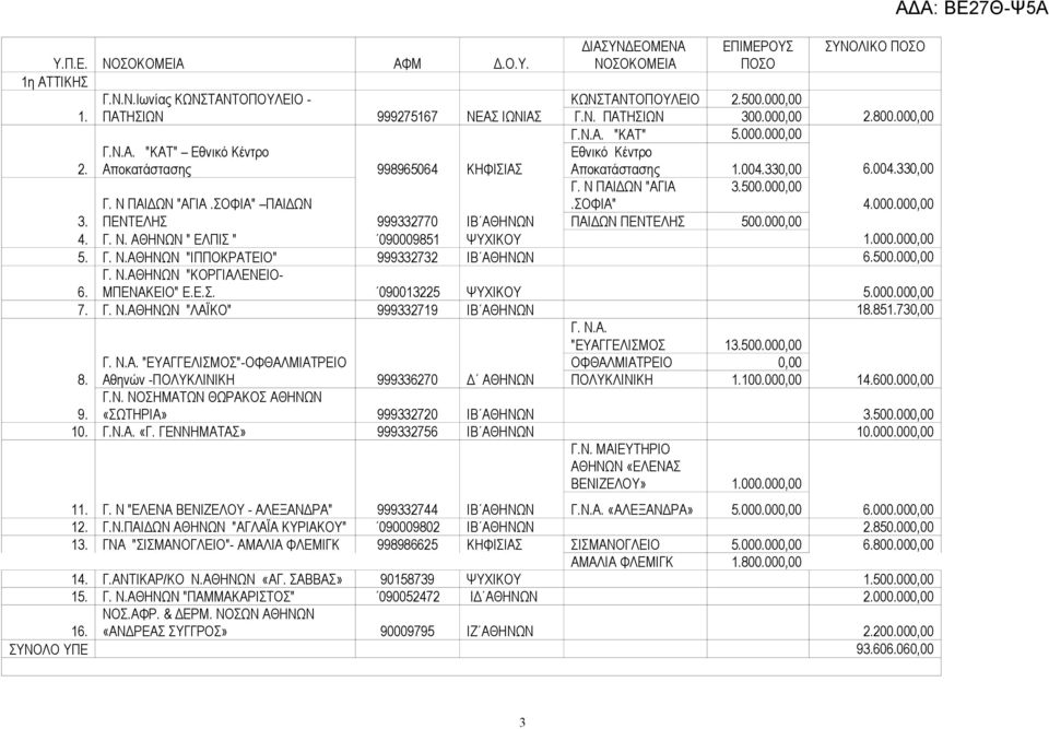Ν ΠΑΙΔΩΝ "ΑΓΙΑ.ΣΟΦΙΑ" 3.500.000,00 4.000.000,00 3. ΠΕΝΤΕΛΗΣ 999332770 ΙΒ ΑΘΗΝΩΝ ΠΑΙΔΩΝ ΠΕΝΤΕΛΗΣ 500.000,00 4. Γ. Ν. ΑΘΗΝΩΝ " ΕΛΠΙΣ " 090009851 ΨΥΧΙΚΟΥ 1.000.000,00 5. Γ. Ν.ΑΘΗΝΩΝ "ΙΠΠΟΚΡΑΤΕΙΟ" 999332732 ΙΒ ΑΘΗΝΩΝ 6.