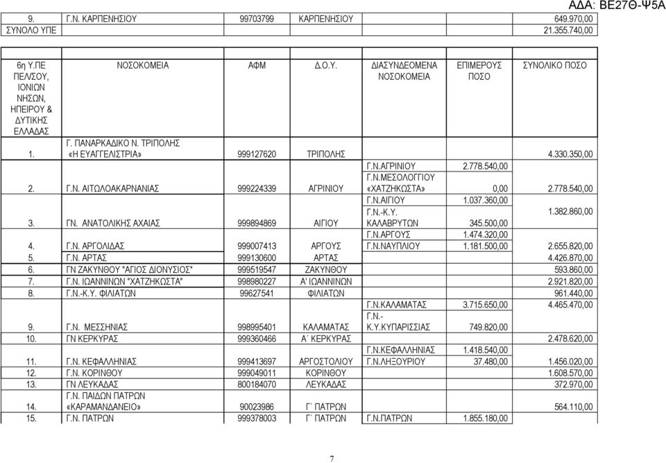 037.360,00 3. ΓΝ. ΑΝΑΤΟΛΙΚΗΣ ΑΧΑΙΑΣ 999894869 ΑΙΓΙΟΥ Γ.Ν.-Κ.Υ. ΚΑΛΑΒΡΥΤΩΝ 345.500,00 1.382.860,00 Γ.Ν.ΑΡΓΟΥΣ 1.474.320,00 4. Γ.Ν. ΑΡΓΟΛΙΔΑΣ 999007413 ΑΡΓΟΥΣ Γ.Ν.ΝΑΥΠΛΙΟΥ 1.181.500,00 2.655.820,00 5.