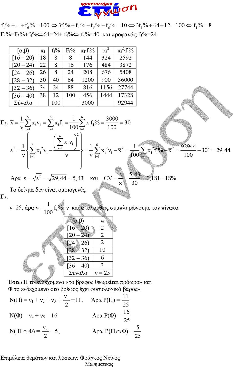 i 00 x x ν xf xf% 30 6 x 6 iνi 6 6 i 99 s xi ν i xi νi x xi f i% x 30 9, ν i ν v i 00 i 00 Άρ s s 5,3 s 9, 5,3 κι CV 0, % x 30 To δείγμ δεν είνι ομοιογενές. Γ 3.