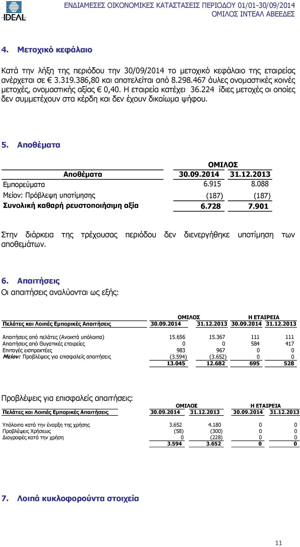 Αποθέματα ΟΜΙΛΟΣ Αποθέματα 30.09.2014 31.12.2013 Εμπορεύματα 6.915 8.088 Μείον: Πρόβλεψη υποτίμησης (187) (187) Συνολική καθαρή ρευστοποιήσιμη αξία 6.728 7.