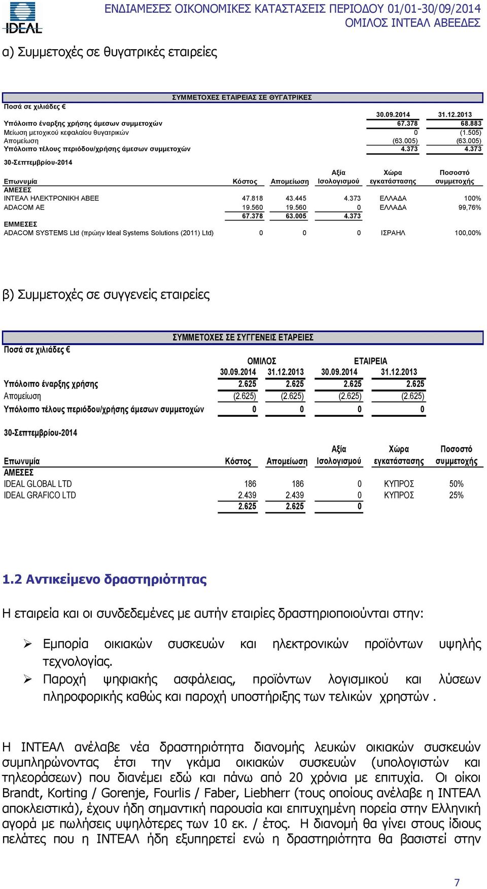 373 30-Σεπτεμβρίου-2014 Αξία Ισολογισμού Χώρα εγκατάστασης Ποσοστό συμμετοχής Επωνυμία Κόστος Απομείωση ΑΜΕΣΕΣ ΙΝΤΕΑΛ ΗΛΕΚΤΡΟΝΙΚΗ ΑΒΕΕ 47.818 43.445 4.373 ΕΛΛΑΔΑ 100% ADACOM AE 19.560 19.