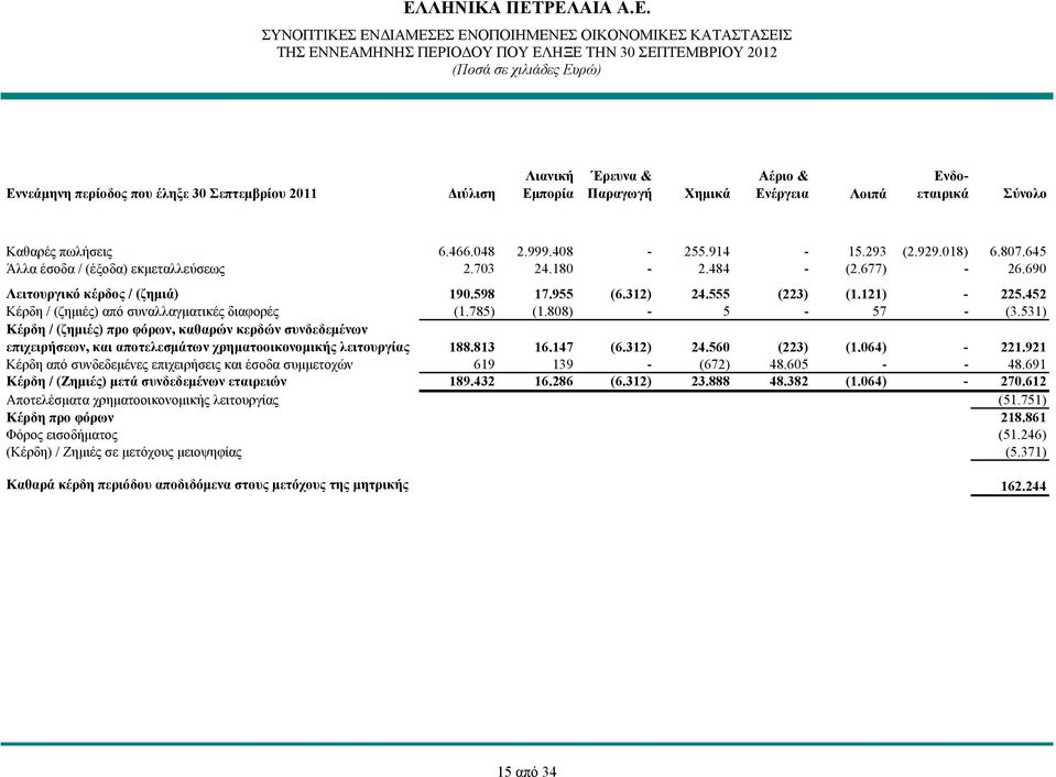 452 Κέρδη / (ζημιές) από συναλλαγματικές διαφορές (1.785) (1.808) - 5-57 - (3.