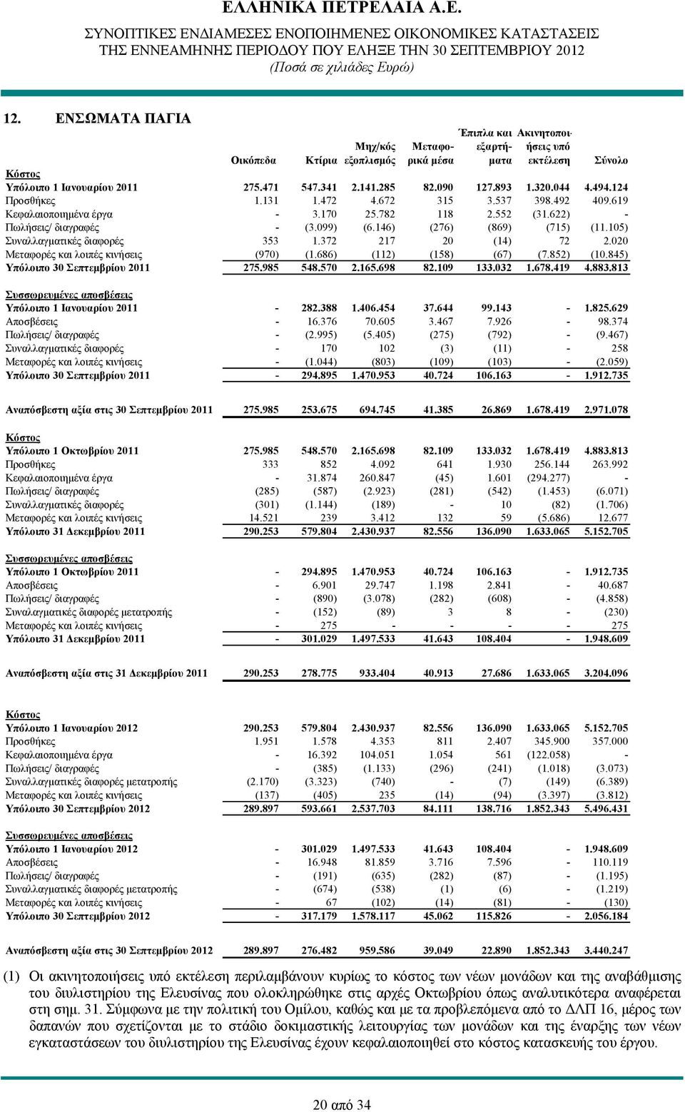 105) Συναλλαγματικές διαφορές 353 1.372 217 20 (14) 72 2.020 Μεταφορές και λοιπές κινήσεις (970) (1.686) (112) (158) (67) (7.852) (10.845) Υπόλοιπο 30 Σεπτεμβρίου 2011 275.985 548.570 2.165.698 82.