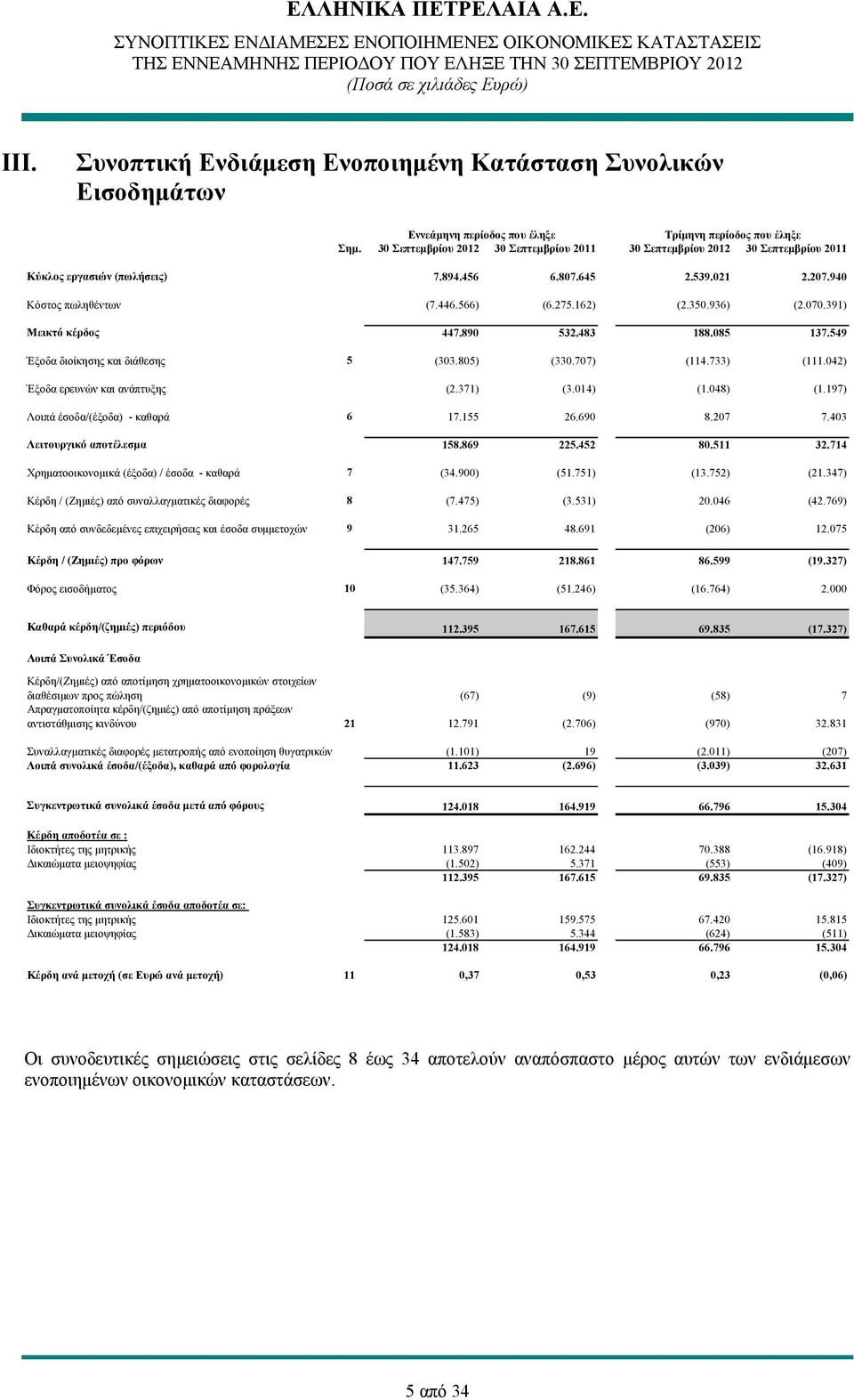 936) (2.070.391) Μεικτό κέρδος 447.890 532.483 188.085 137.549 Έξοδα διοίκησης και διάθεσης 5 (303.805) (330.707) (114.733) (111.042) Έξοδα ερευνών και ανάπτυξης (2.371) (3.014) (1.048) (1.