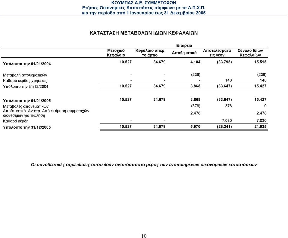427 Υπόλοιπα την 01/01/2005 10.527 34.679 3.868 (33.647) 15.427 Μεταβολές αποθεµατικών (376) 376 0 Αποθεµατικό Aναπρ. Από εκτίµηση συµµετοχών διαθεσίµων για πώληση 2.478 2.