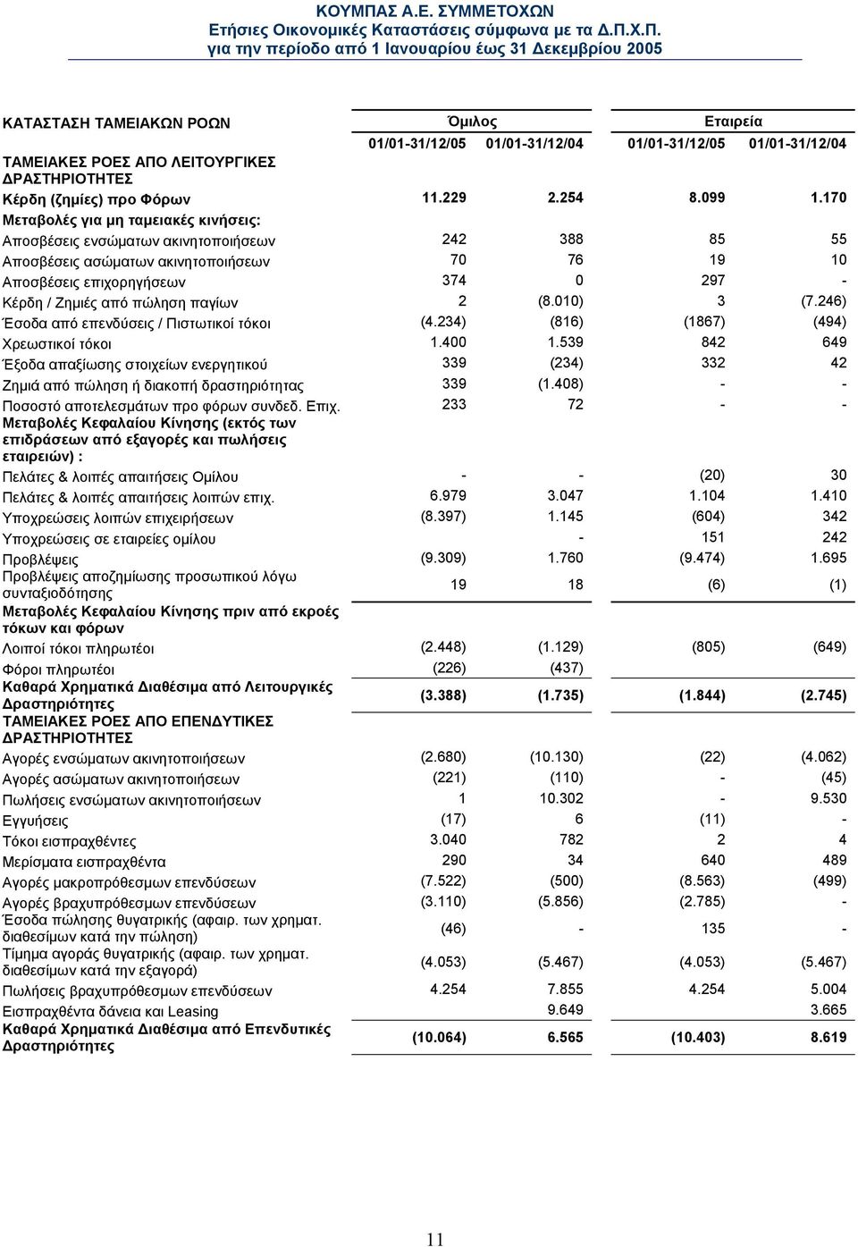 πώληση παγίων 2 (8.010) 3 (7.246) Έσοδα από επενδύσεις / Πιστωτικοί τόκοι (4.234) (816) (1867) (494) Χρεωστικοί τόκοι 1.400 1.