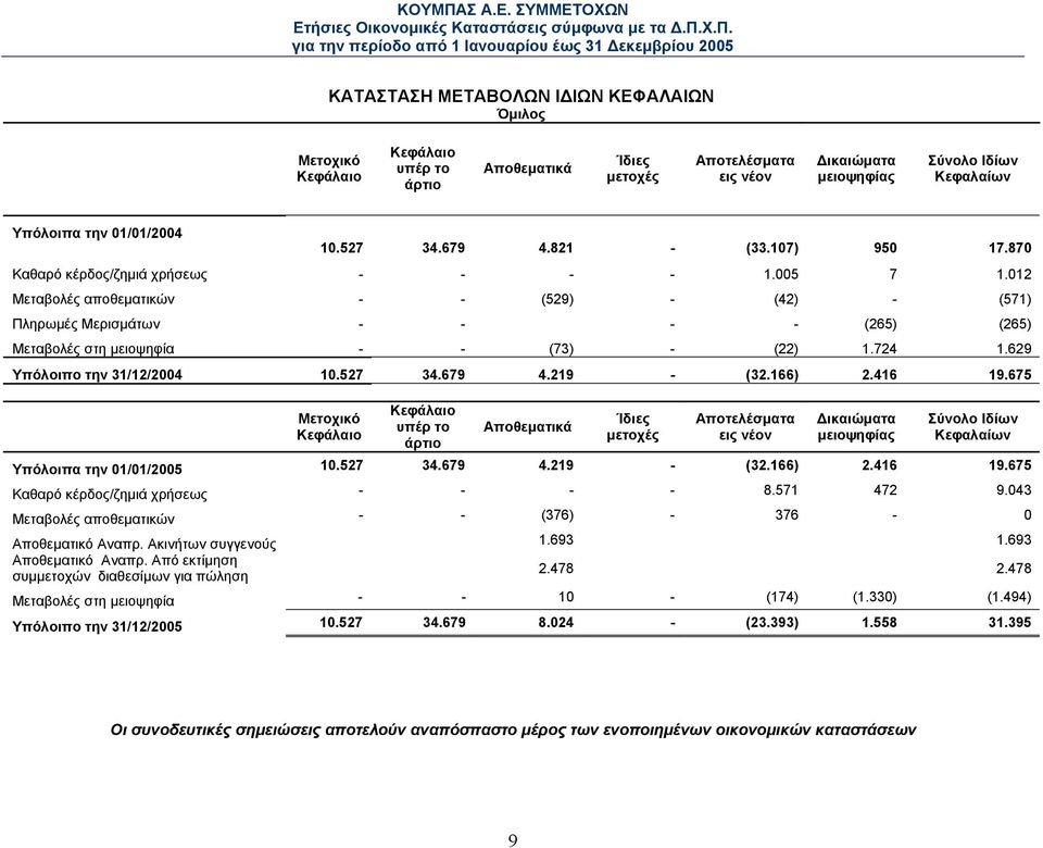 012 Μεταβολές αποθεµατικών - - (529) - (42) - (571) Πληρωµές Μερισµάτων - - - - (265) (265) Μεταβολές στη µειοψηφία - - (73) - (22) 1.724 1.629 Υπόλοιπο την 31/12/2004 10.527 34.679 4.219 - (32.