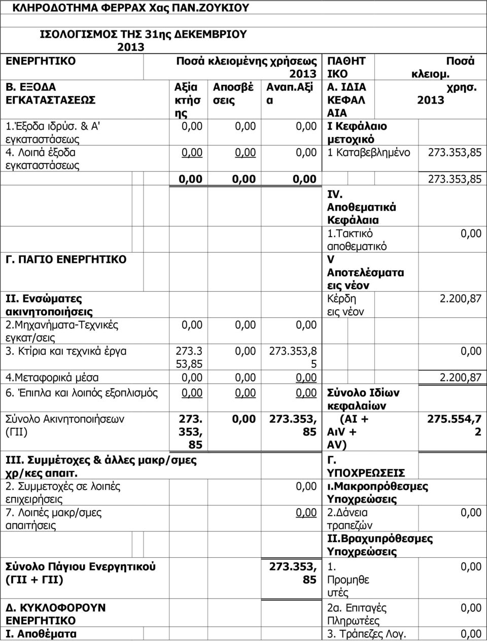 Τακτικό αποθεµατικό Γ. ΠΑΓΙΟ ΕΝΕΡΓΗΤΙΚΟ V Aποτελέσµατα εις νέον ΙΙ. Ενσώµατες Κέρδη 2.200,87 ακινητοποιήσεις εις νέον 2.Μηχανήµατα-Τεχνικές εγκατ/σεις 3. Κτίρια και τεχνικά έργα 273.3 273.