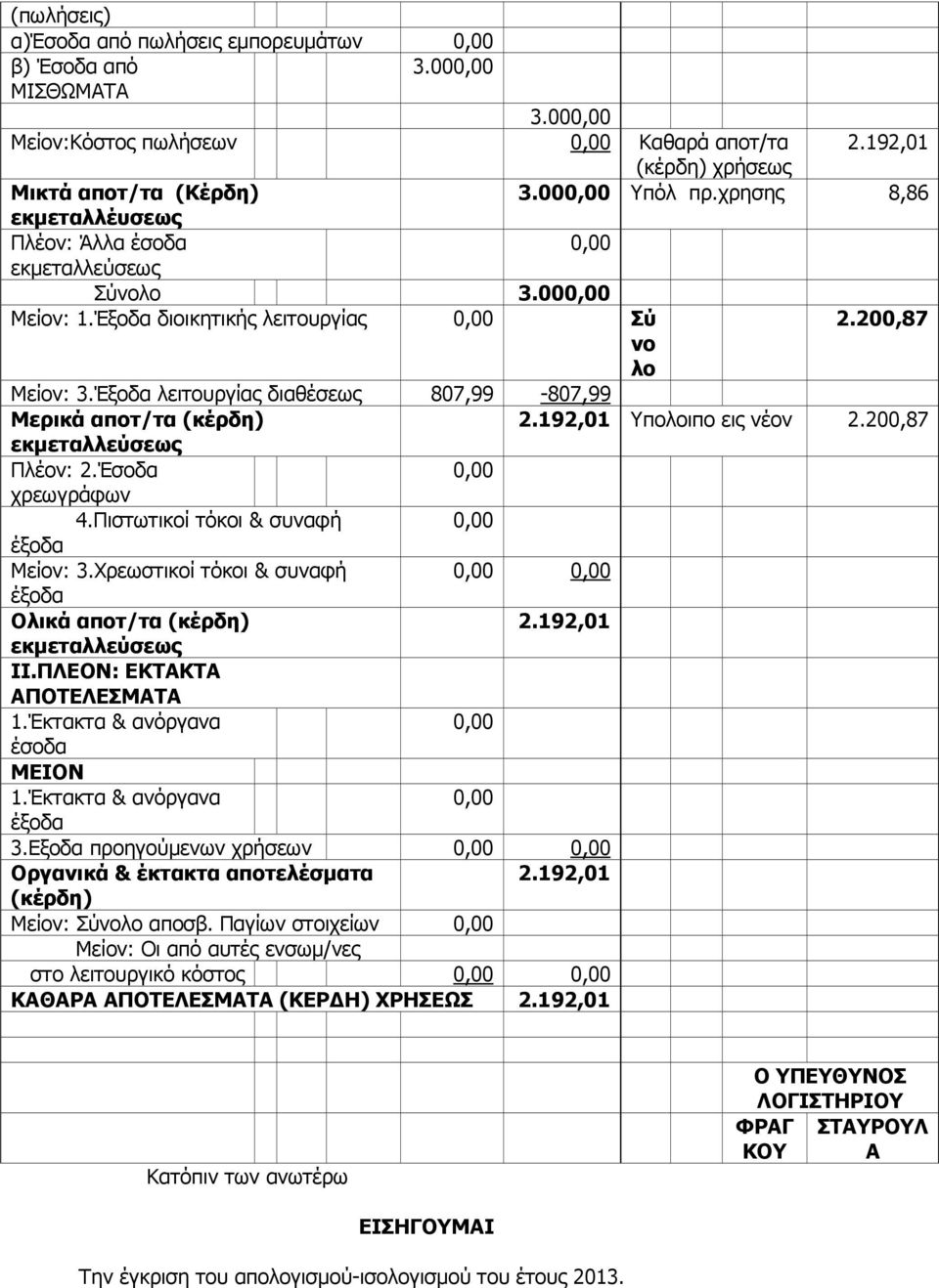 192,01 Υπολοιπο εις νέον 2.200,87 Πλέον: 2.Έσοδα χρεωγράφων 4.Πιστωτικοί τόκοι & συναφή Μείον: 3.Χρεωστικοί τόκοι & συναφή Ολικά αποτ/τα (κέρδη) 2.192,01 ΙΙ.ΠΛΕΟΝ: ΕΚΤΑΚΤΑ ΑΠΟΤΕΛΕΣΜΑΤΑ 1.