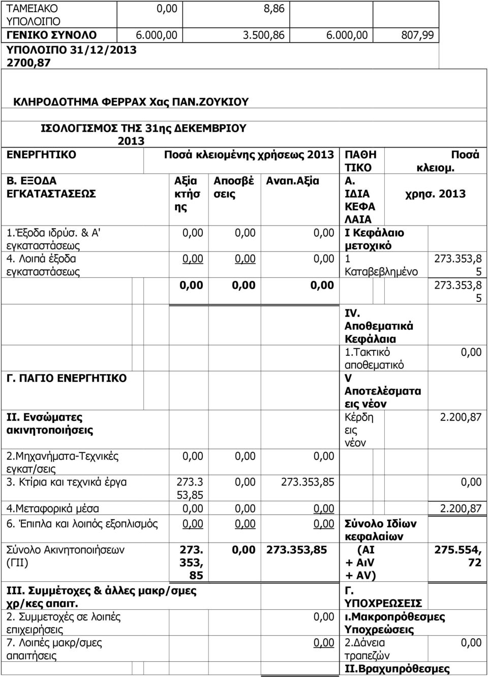 Λοιπά εγκαταστάσεως Αξία κτήσ ης Αναπ.Αξία Α. Ι ΙΑ ΚΕΦΑ ΛΑΙΑ Ποσά κλειοµ. χρησ. 2013 Ι Κεφάλαιο µετοχικό 1 273.353,8 Καταβεβληµένο 5 273.353,8 5 IV. Αποθεµατικά Κεφάλαια 1.Τακτικό αποθεµατικό Γ.
