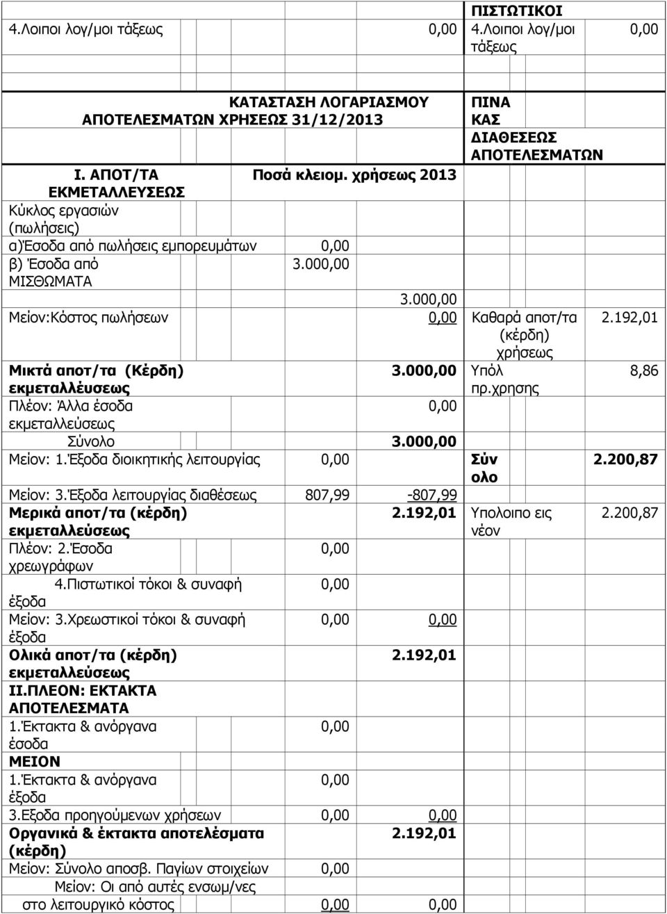 00 Υπόλ εκµεταλλέυσεως πρ.χρησης Πλέον: Άλλα έσοδα Σύνολο 3.00 Μείον: 1.Έξοδα διοικητικής λειτουργίας Σύν ολο Μείον: 3.Έξοδα λειτουργίας διαθέσεως 807,99-807,99 Μερικά αποτ/τα (κέρδη) 2.