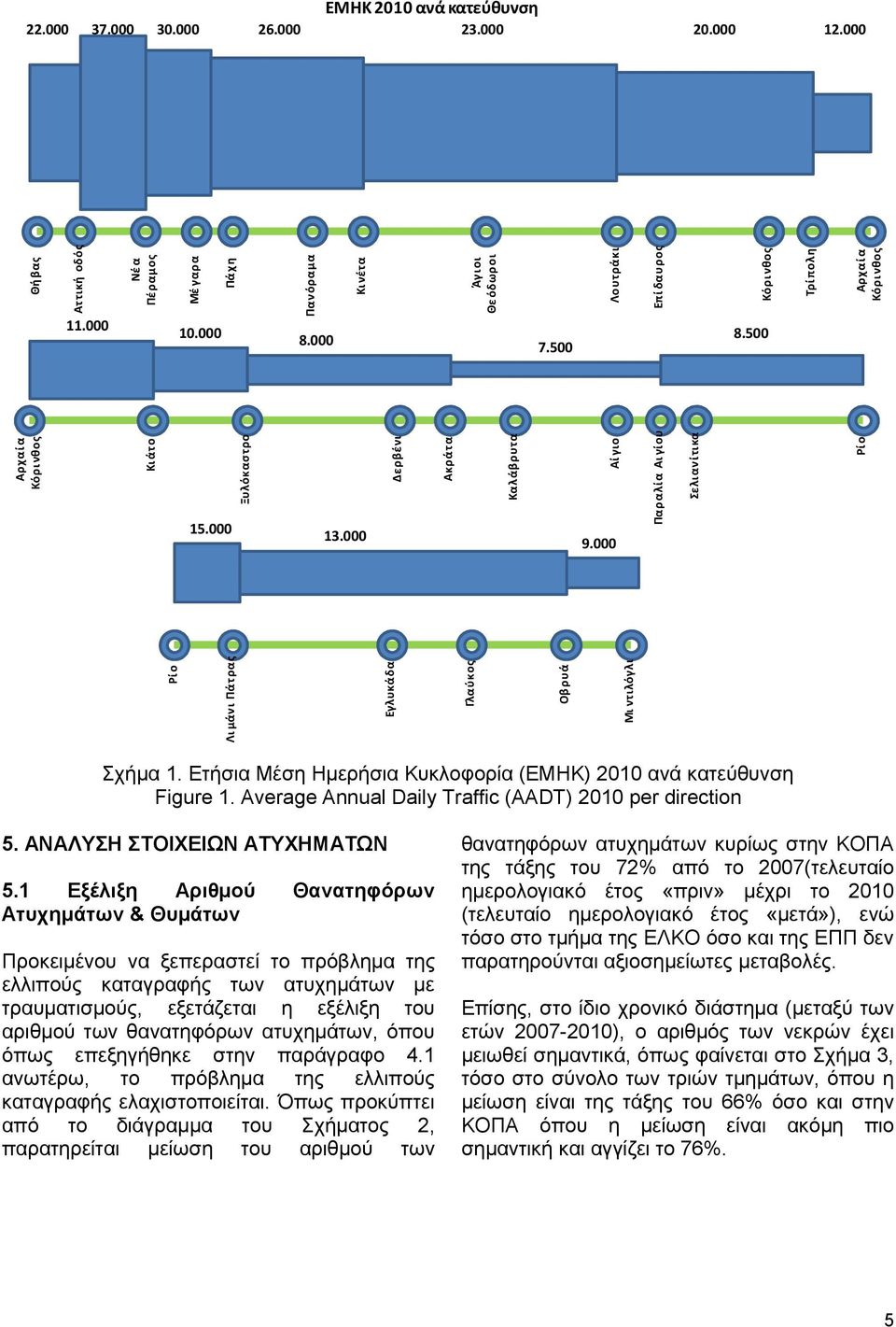 000 Παραλία Αι γίου Σελιανίτικα Ρί ο Ρί ο Λι μάνι Πάτρας Εγλυκάδα Γλαύκος Οβρυά Μι ντιλόγλι Σχήμα 1. Ετήσια Μέση Ημερήσια Κυκλοφορία (ΕΜΗΚ) 2010 ανά κατεύθυνση Figure 1.