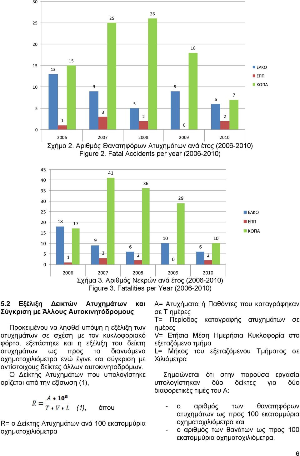 Fatalities per Year (2006-2010) 10 0 6 2 10 ΕΛΚΟ ΕΠΠ ΚΟΠΑ 5.