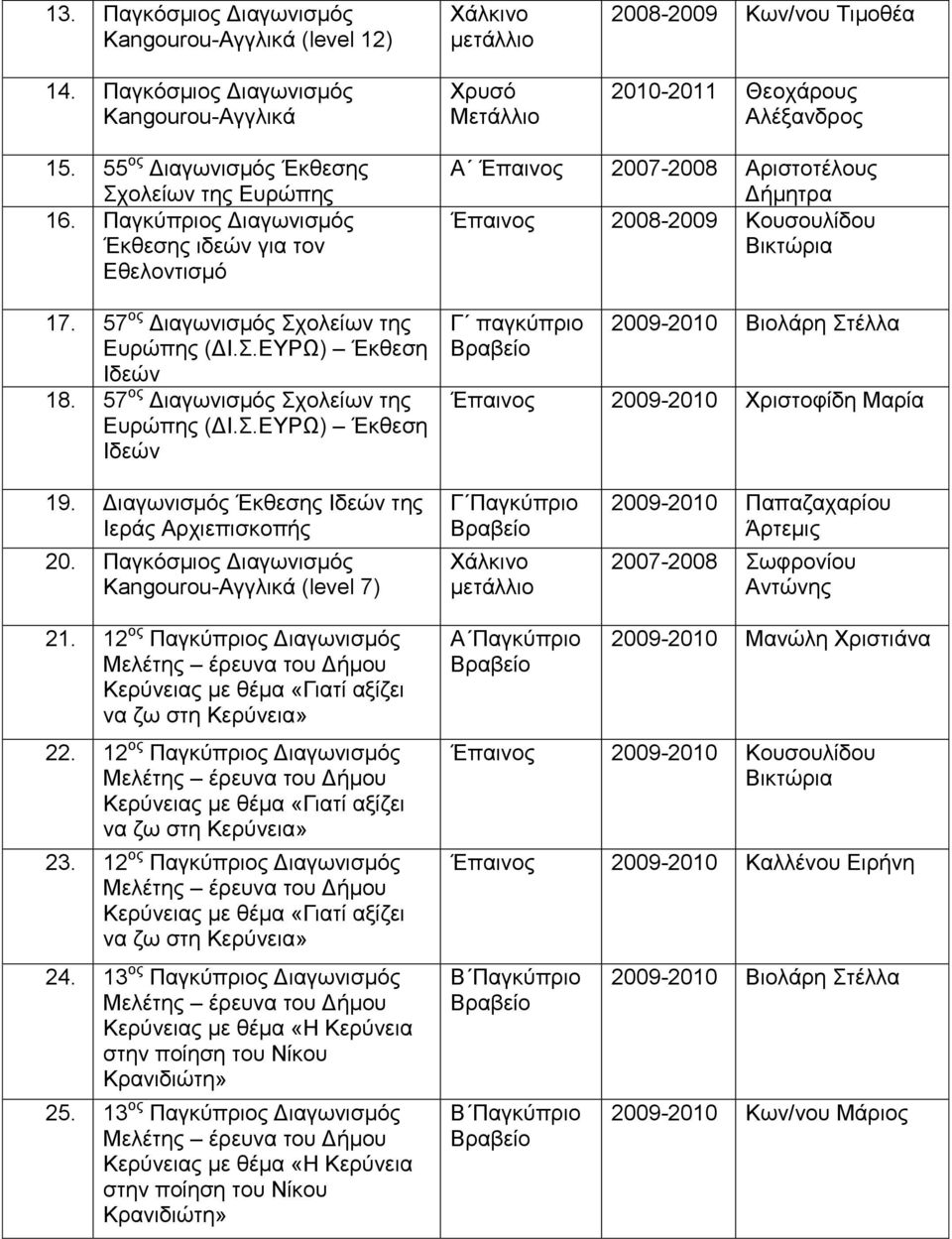 57 νο Γηαγσληζκόο ρνιείσλ ηεο Δπξώπεο (ΓΗ.