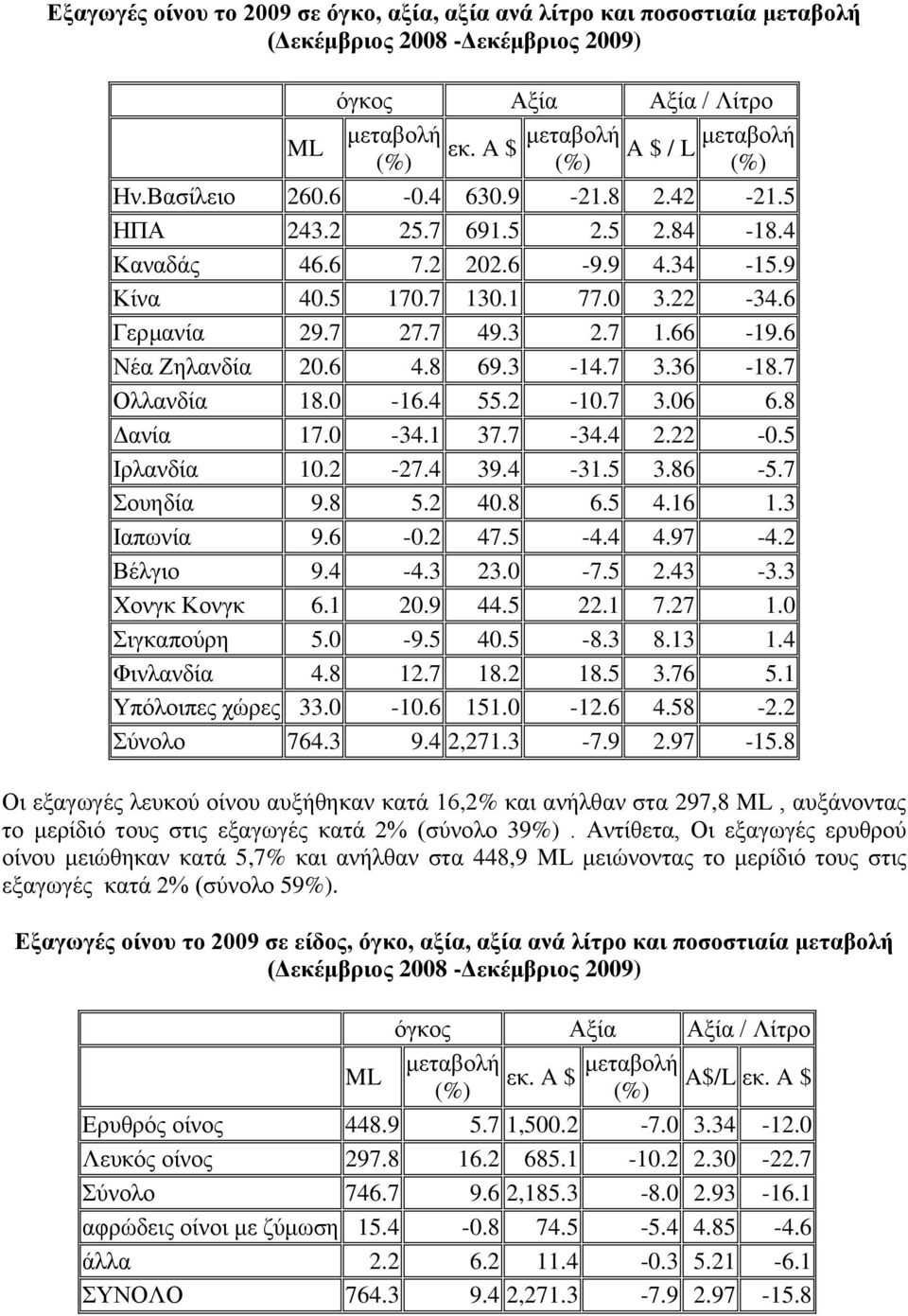 6 Νέα Εειαλδία 20.6 4.8 69.3-14.7 3.36-18.7 Οιιαλδία 18.0-16.4 55.2-10.7 3.06 6.8 Γαλία 17.0-34.1 37.7-34.4 2.22-0.5 Ηξιαλδία 10.2-27.4 39.4-31.5 3.86-5.7 Σνπεδία 9.8 5.2 40.8 6.5 4.16 1.3 Ηαπσλία 9.