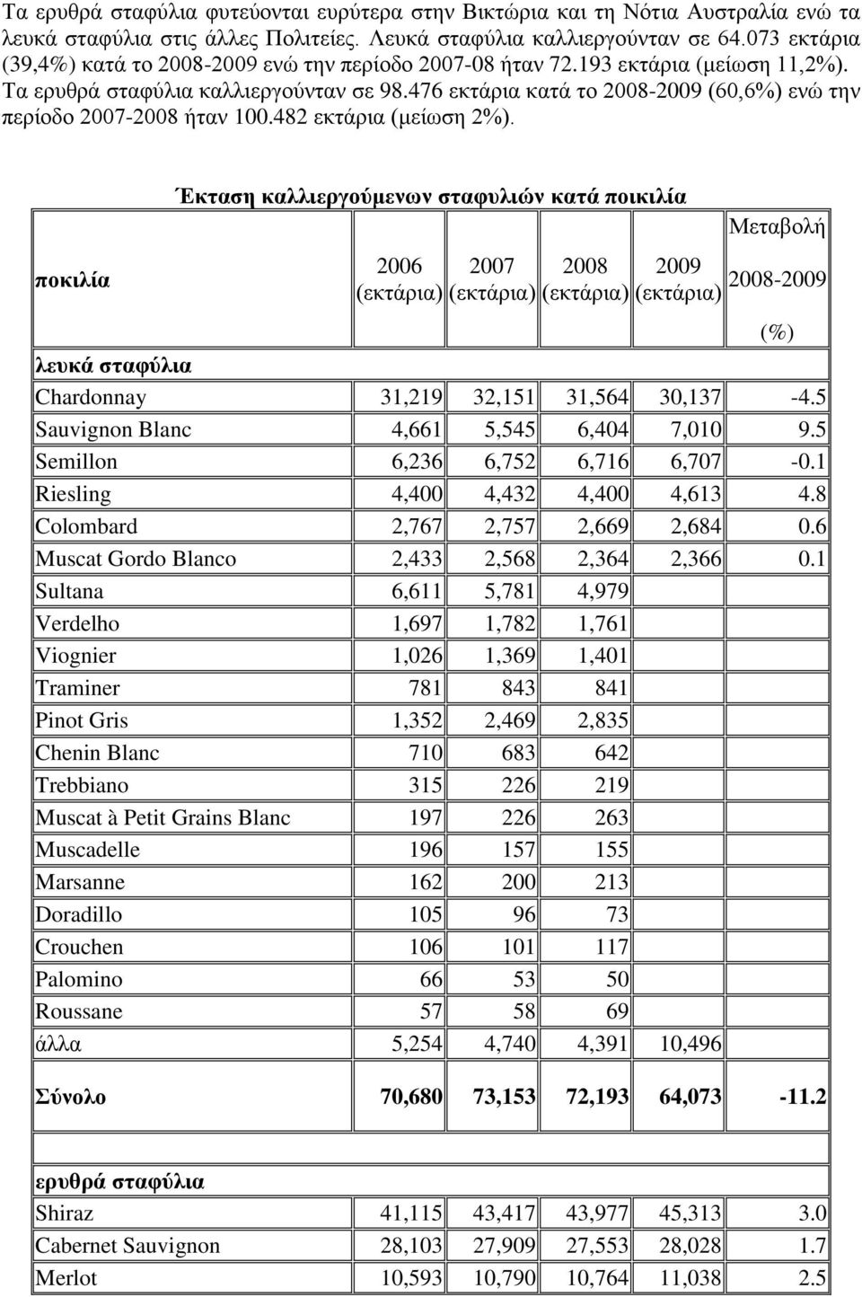 476 εθηάξηα θαηά ην 2008-2009 (60,6%) ελώ ηελ πεξίνδν 2007-2008 ήηαλ 100.482 εθηάξηα (κείσζε 2%).