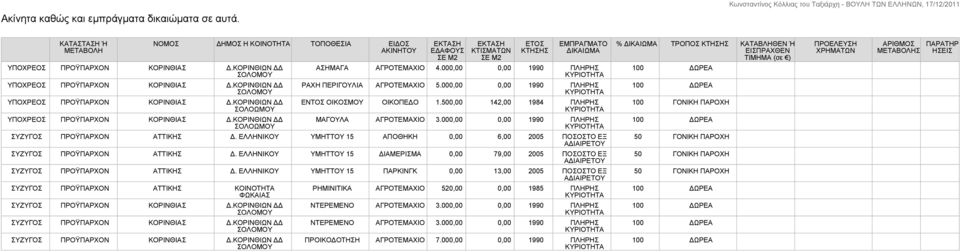 000,00 0,00 1990 ΠΛΗΡΗΣ ΡΑΧΗ ΠΕΡΙΓΟΥΛΙΑ ΑΓΡΟΤΕΜΑΧΙΟ 5.000,00 0,00 1990 ΠΛΗΡΗΣ ΕΝΤΟΣ ΟΙΚΟΣΜΟΥ ΟΙΚΟΠΕΔΟ 1.500,00 142,00 1984 ΠΛΗΡΗΣ ΜΑΓΟΥΛΑ ΑΓΡΟΤΕΜΑΧΙΟ 3.