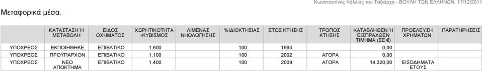 ΤΡΟΠΟΣ ΚΤΗΣΗΣ ΚΑΤΑΒΛΗΘΕΝ Ή ΕΙΣΠΡΑΧΘΕΝ ΤΙΜΗΜΑ (ΣΕ ) ΥΠΟΧΡΕΟΣ ΕΚΠΟΙΗΘΗΚΕ ΕΠΙΒΑΤΙΚΟ 1.