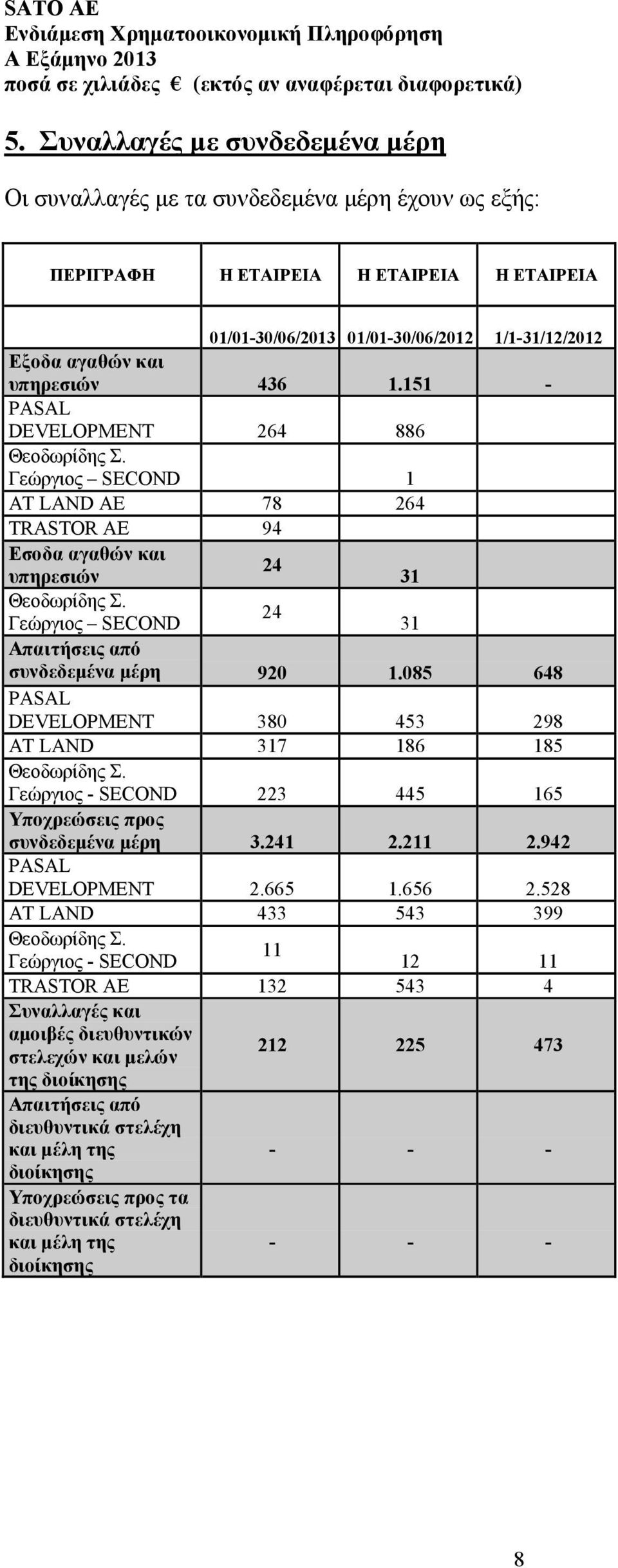 24 Γεώργιος SECOND 31 Απαιτήσεις από συνδεδεµένα µέρη 920 1.085 648 PASAL DEVELOPMENT 380 453 298 AT LAND 317 186 185 Θεοδωρίδης Σ. Γεώργιος - SECOND 223 445 165 Υποχρεώσεις προς συνδεδεµένα µέρη 3.