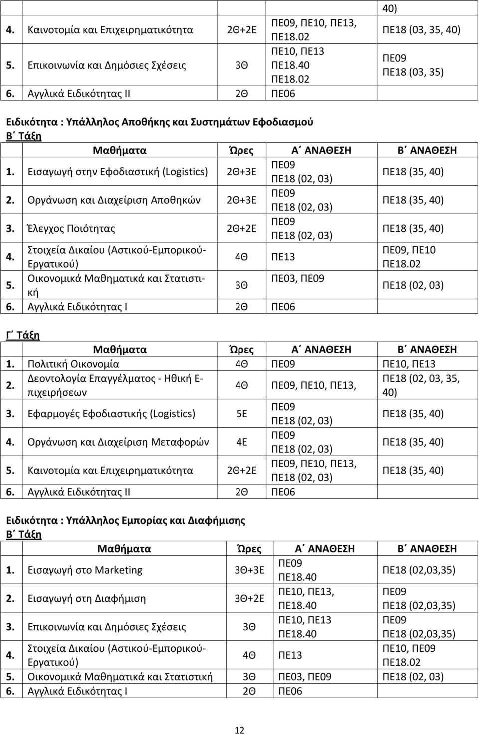 Εισαγωγή στην Εφοδιαστική (Logistics) 2Θ+3Ε ΠΕ18 (02, 03) ΠΕ18 (35, 40) 2.