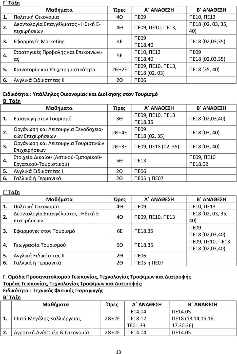 Αγγλικά Ειδικότητας II 2Θ ΠΕ06 ΠΕ18 (02,03,35) ΠΕ18 (35, 40) Ειδικότητα : Υπάλληλος Οικονομίας και Διοίκησης στον Τουρισμό 1. Εισαγωγή στον Τουρισμό 3Θ, ΠΕ10, ΠΕ13 ΠΕ18 (02,03,40) ΠΕ18.
