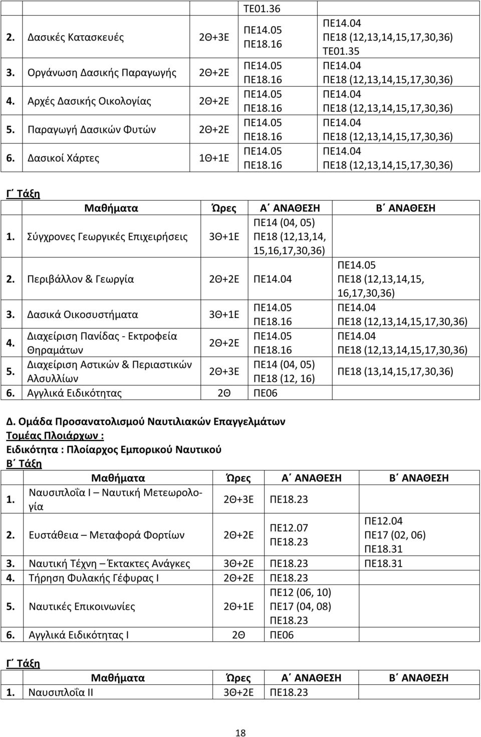 Περιβάλλον & Γεωργία ΠΕ18 (12,13,14,15, 16,17, Δασικά Οικοσυστήματα 3Θ+1Ε ΠΕ18.16 Διαχείριση Πανίδας - Εκτροφεία Θηραμάτων ΠΕ18.