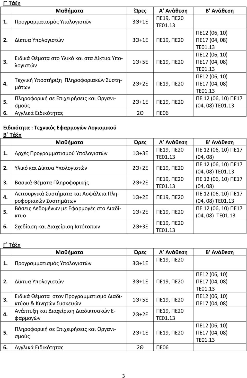 (04, 08) Ειδικότητα : Τεχνικός Εφαρμογών Λογισμικού Μαθήματα Ώρες Α Ανάθεση Β Ανάθεση 1. Αρχές Προγραμματισμού Υπολογιστών 1Θ+3Ε ΠΕ 12 (06, 10) ΠΕ17 (04, 08) 2.