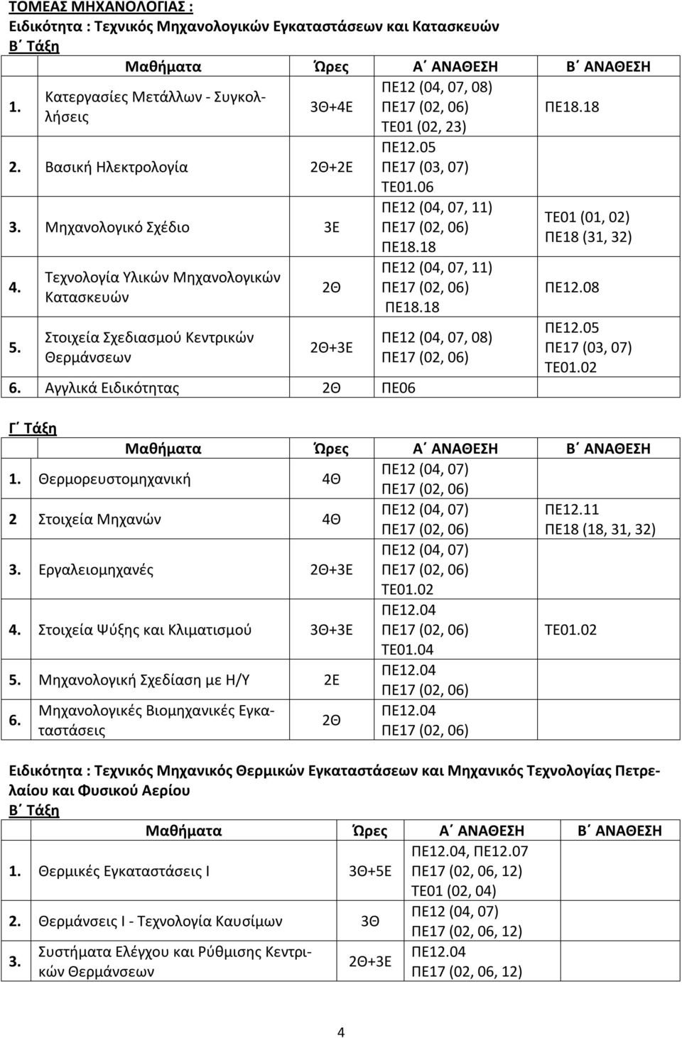 06 ΠΕ12 (04, 07, 11) ΠΕ12 (04, 07, 11) ΠΕ12 (04, 07, 08) TE01 (01, 02) ΠΕ18 (31, 32) ΠΕ12.08 1. Θερμορευστομηχανική 4Θ 2 Στοιχεία Μηχανών 4Θ ΠΕ12.