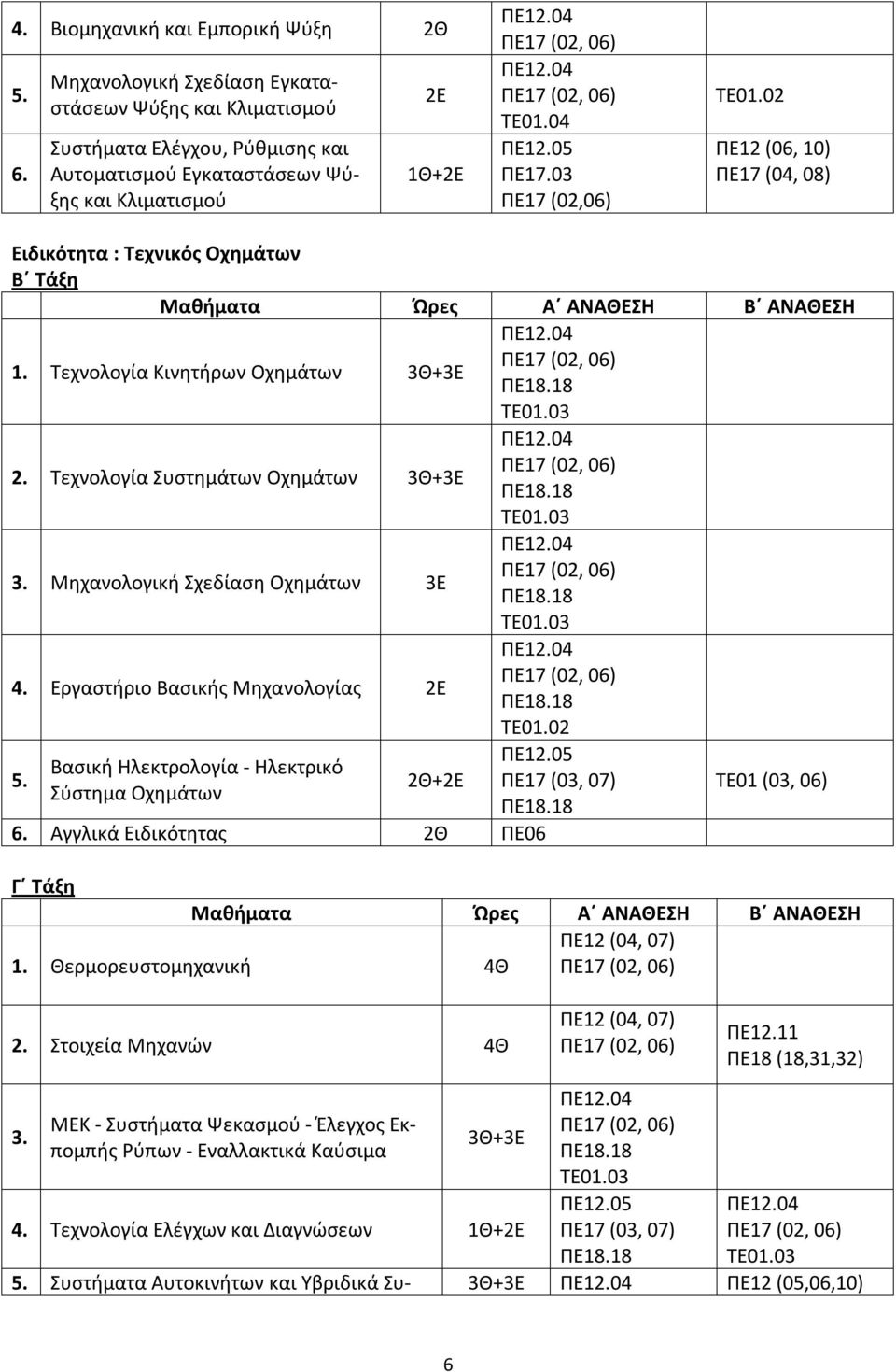 03 ΠΕ17 (02,06) Ειδικότητα : Τεχνικός Οχημάτων 1. Τεχνολογία Κινητήρων Οχημάτων 3Θ+3Ε TE01.03 2. Τεχνολογία Συστημάτων Οχημάτων 3Θ+3Ε TE01.03 Μηχανολογική Σχεδίαση Οχημάτων 3Ε TE01.