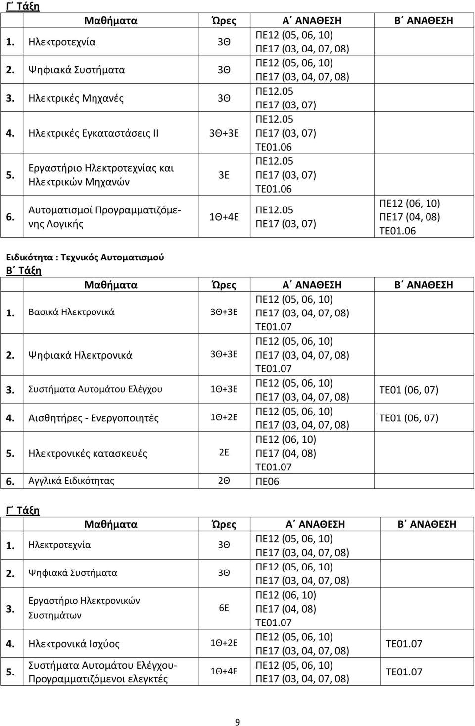 06 Ειδικότητα : Τεχνικός Αυτοματισμού 1. Βασικά Ηλεκτρονικά 3Θ+3Ε 2.