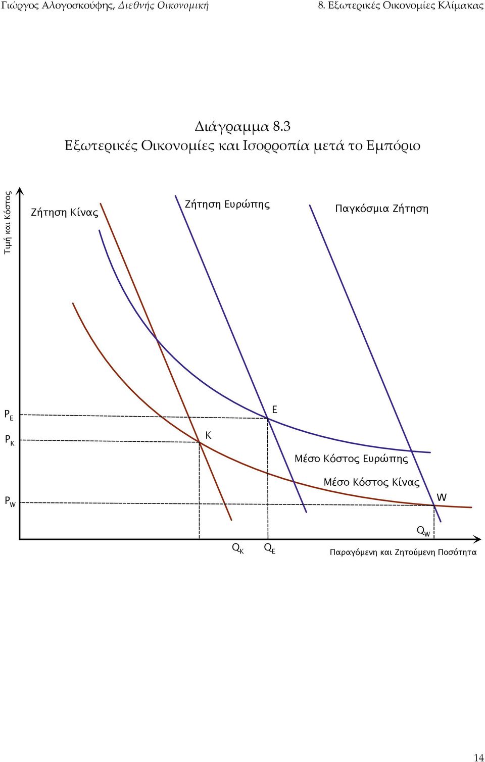 Κίνας Ζήτηση Ευρώπης Παγκόσμια Ζήτηση P Ε Ε P Κ Κ P W