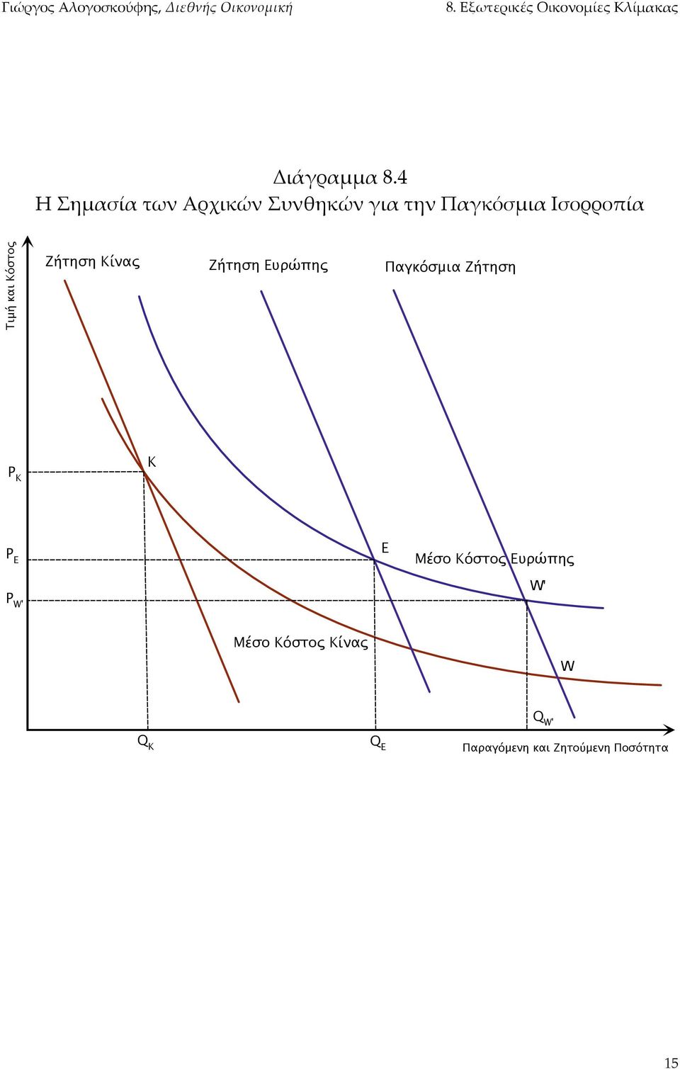 Τιμή και Κόστος Ζήτηση Κίνας Ζήτηση Ευρώπης Παγκόσμια Ζήτηση